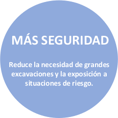 Reduce la necesidad de grandes excavaciones y la exposición a situaciones de riesgo.