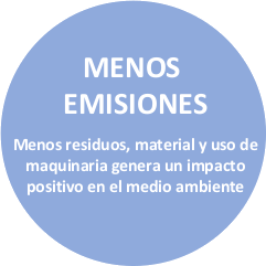 Menos residuos, material y uso de maquinaria genera un impacto positivo en el medio ambiente.